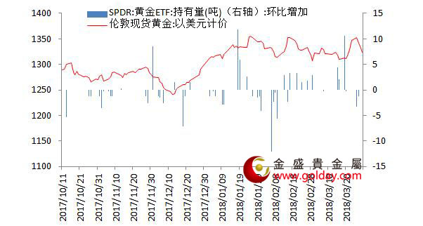 金盛盈富 黄金ETF仓位变动情况