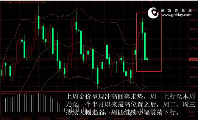 金盛盈富 上周金价走势