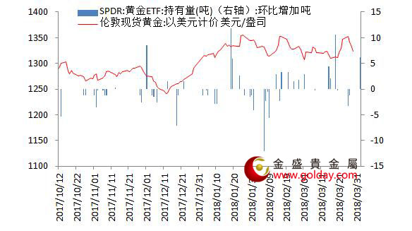 金盛盈富 黄金ETF仓位变动情况