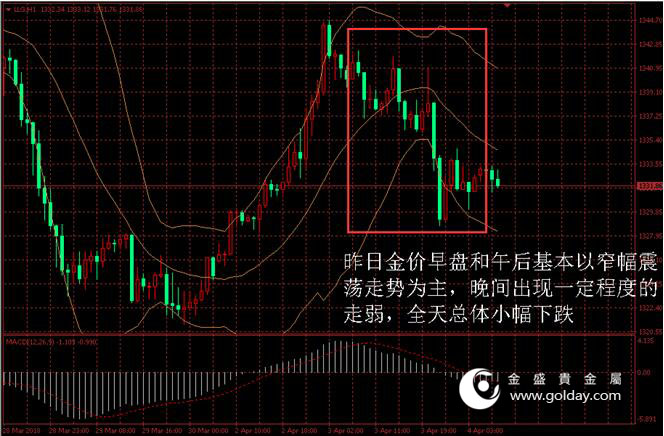 金盛盈富 黄金价格走势