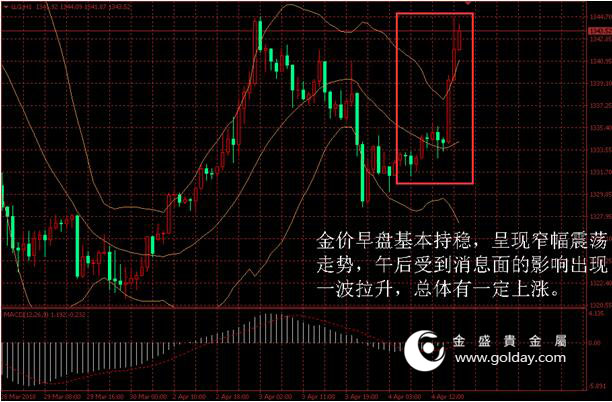 金盛盈富 金价日内走势