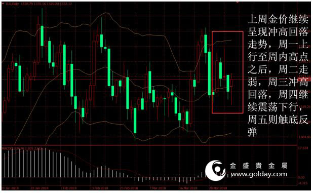 金盛盈富 上周金价走势
