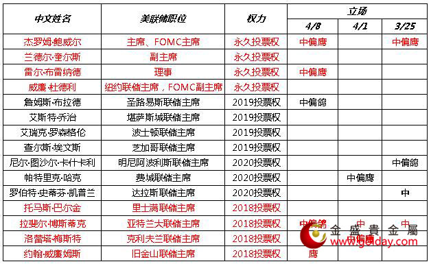 金盛盈富 近期美联储官员讲话态度