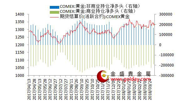 金盛盈富 纽约黄金期货持仓情况 