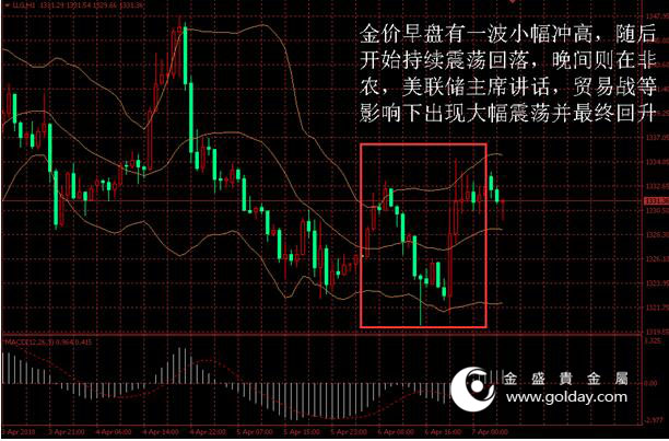 金盛盈富 黄金价格走势