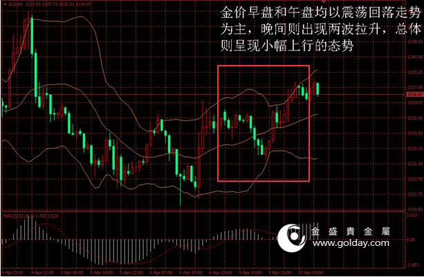 金盛盈富 黄金价格走势