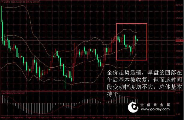 金盛盈富 金价日内走势