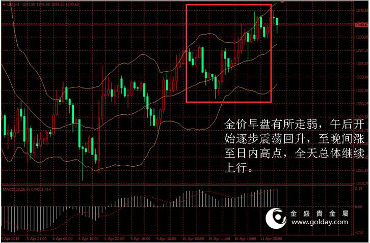 金盛盈富 黄金价格走势