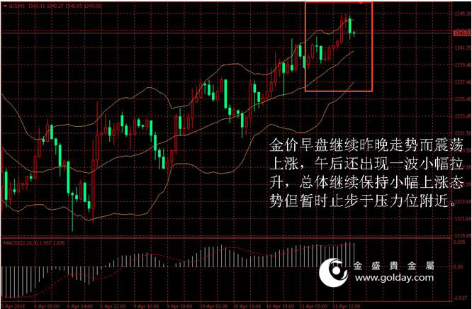 金盛盈富 金价日内走势