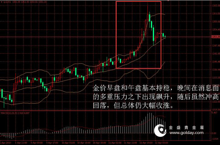 金盛盈富 黄金价格走势