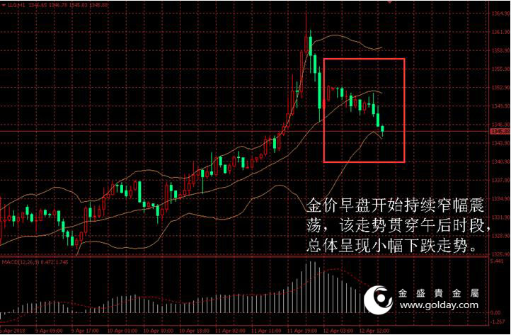 金盛盈富 金价日内走势