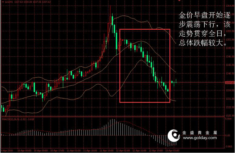 金盛盈富 黄金价格走势