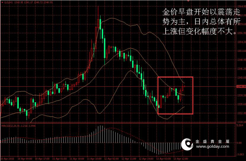 金盛盈富 金价日内走势