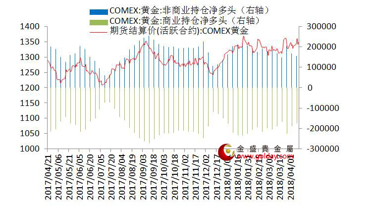 金盛盈富 纽约黄金期货持仓情况