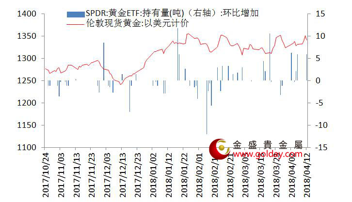 金盛盈富 黄金ETF仓位变动情况