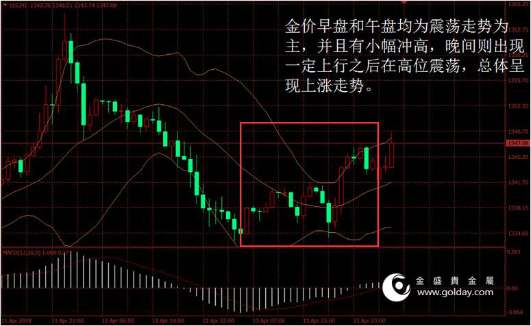 金盛盈富 黄金价格走势