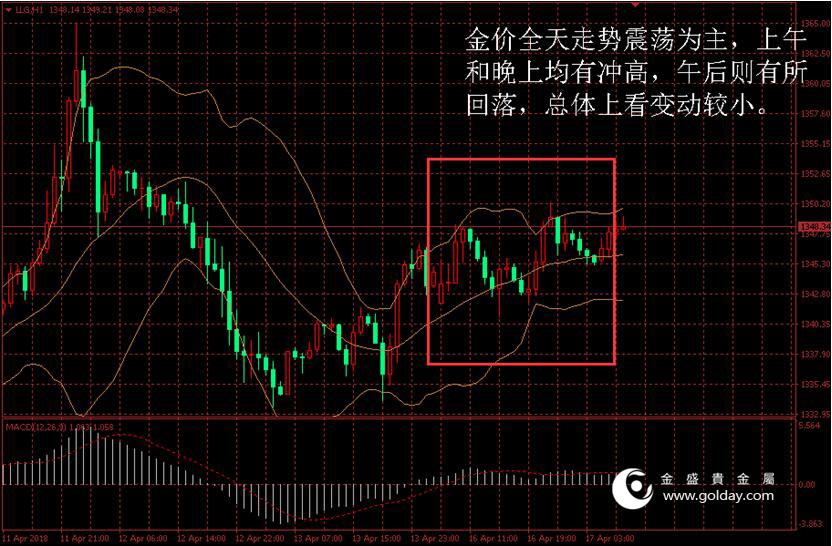 金盛盈富 黄金价格走势