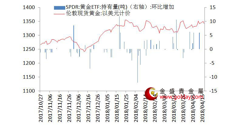 金盛盈富 黄金ETF仓位变动情况