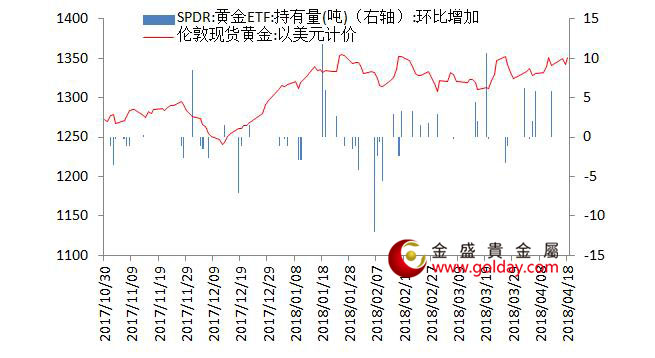 金盛盈富 黄金ETF仓位变动情况