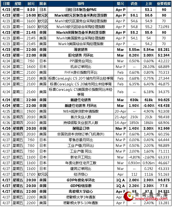 金盛盈富 本周重点关注数据