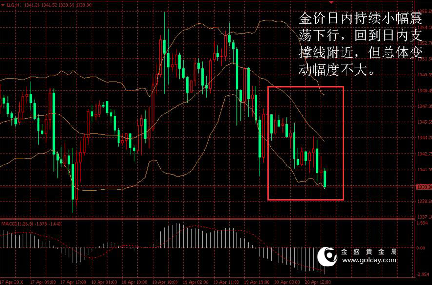 金盛盈富 金价日内走势