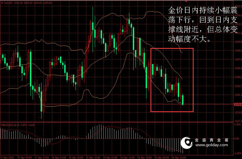 金盛盈富 金价日内走势