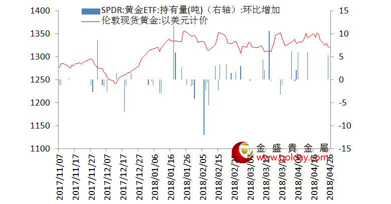 金盛盈富 黄金ETF仓位变动情况