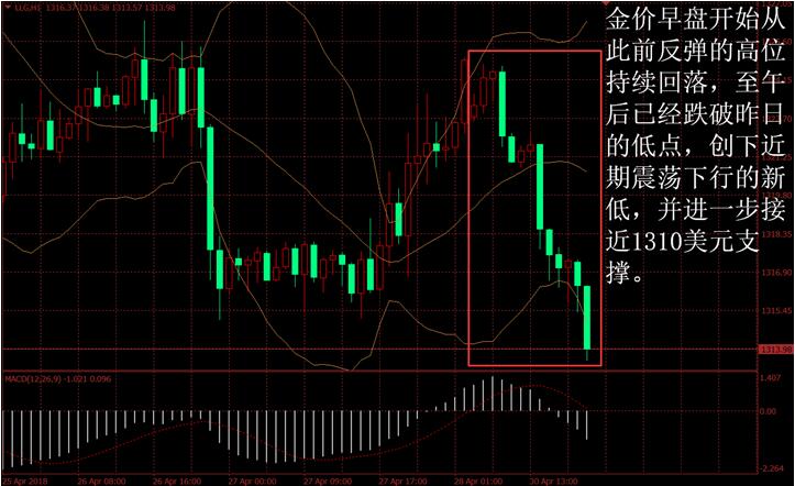 金盛盈富 金价日内走势