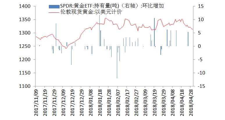 金盛盈富 黄金ETF仓位变动情况