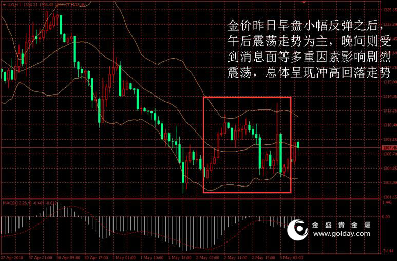 金盛盈富 黄金价格走势