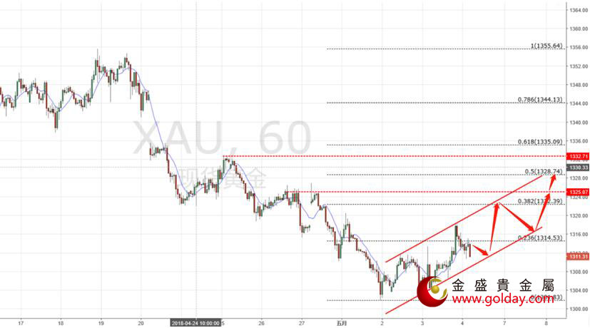金盛盈富 非农前黄金小时线