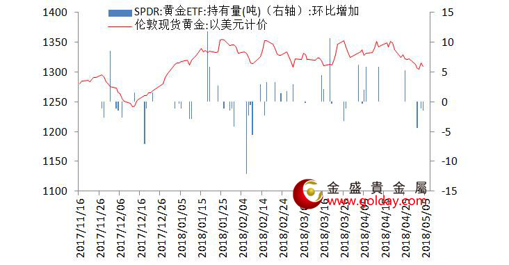 金盛盈富 黄金ETF仓位变动情况