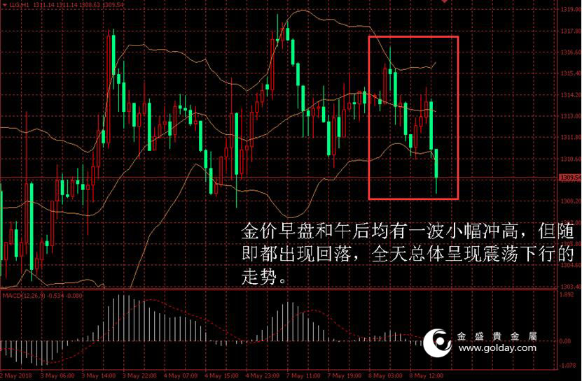 金盛盈富 金价日内走势