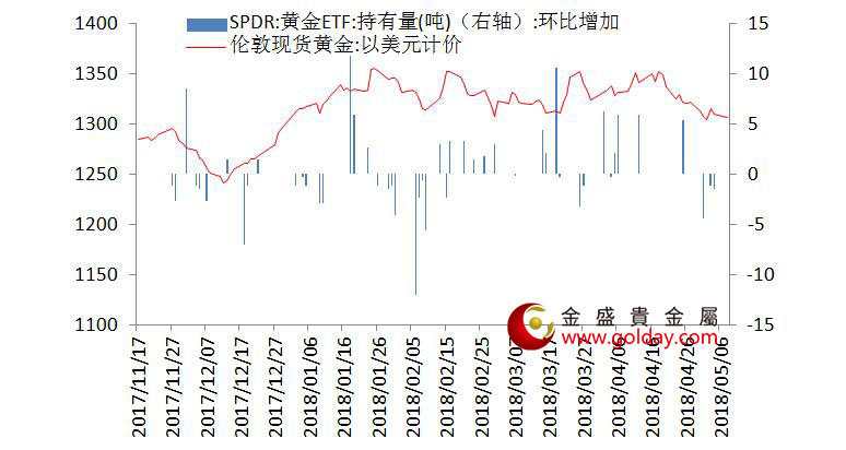 金盛盈富 黄金ETF仓位变动情况