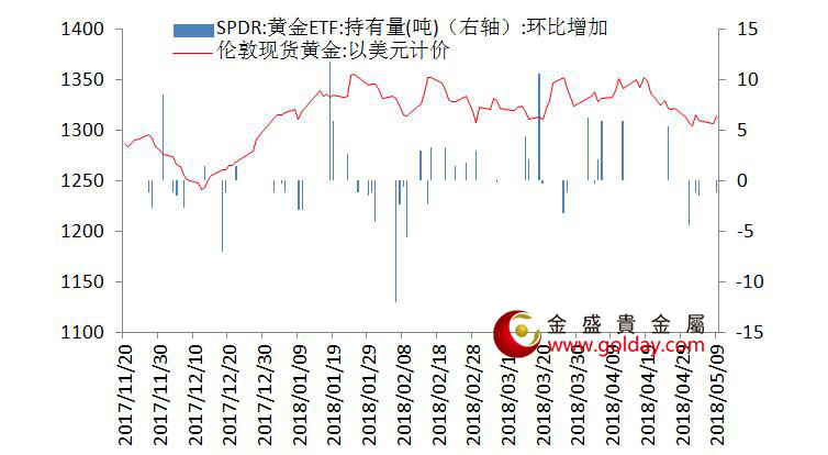 金盛盈富 黄金ETF仓位变动情况