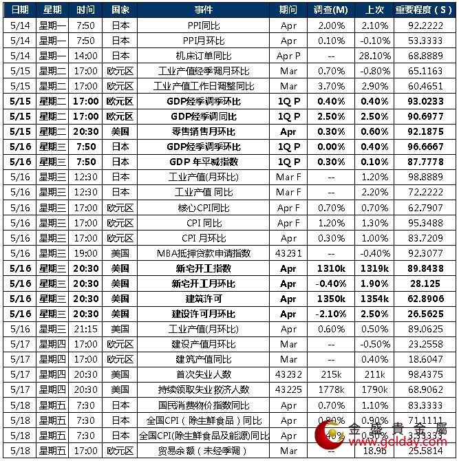 金盛盈富 本周重点关注数据