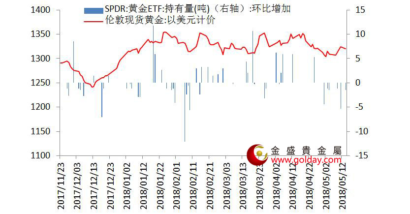 金盛盈富 黄金ETF仓位变动情况