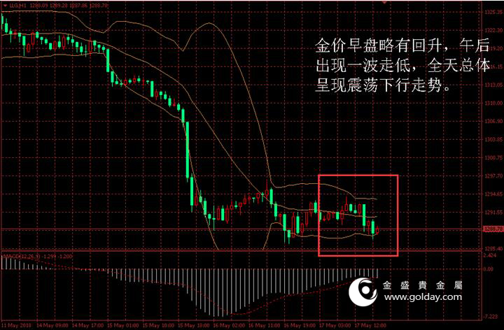 金盛盈富 金价日内走势