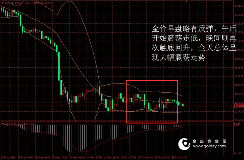 金盛盈富 黄金价格走势