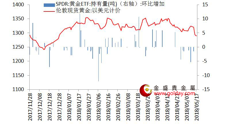 金盛盈富 黄金ETF仓位变动情况