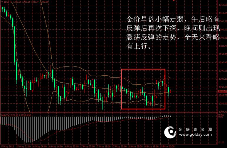 金盛盈富 黄金价格走势