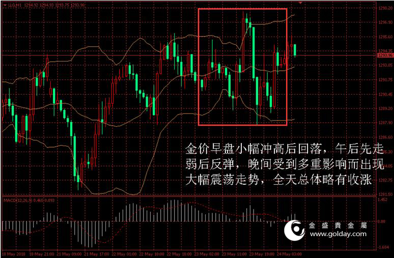 金盛盈富 黄金价格走势