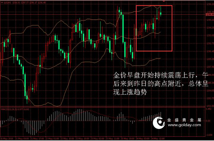 金盛盈富 金价日内走势