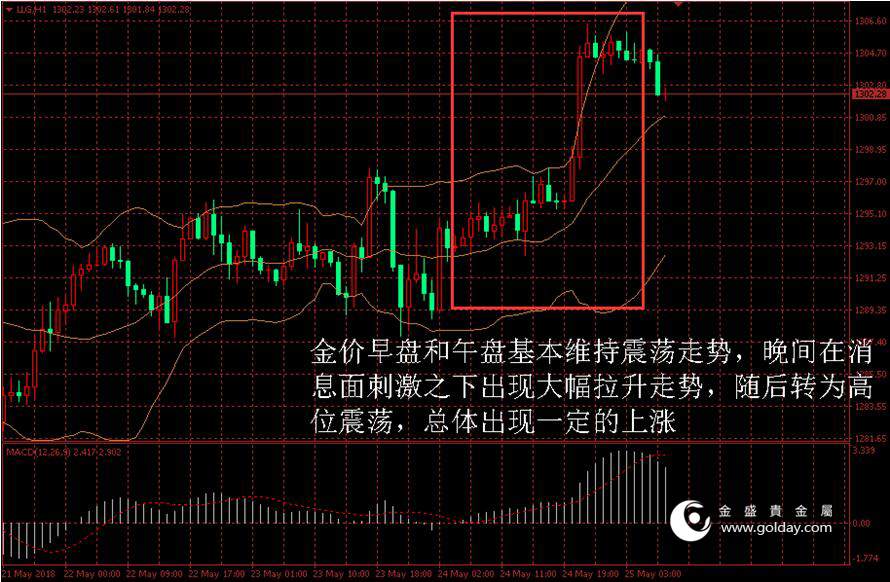 金盛盈富 黄金价格走势