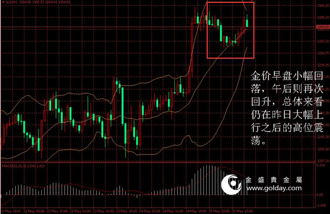 金盛盈富 金价日内走势