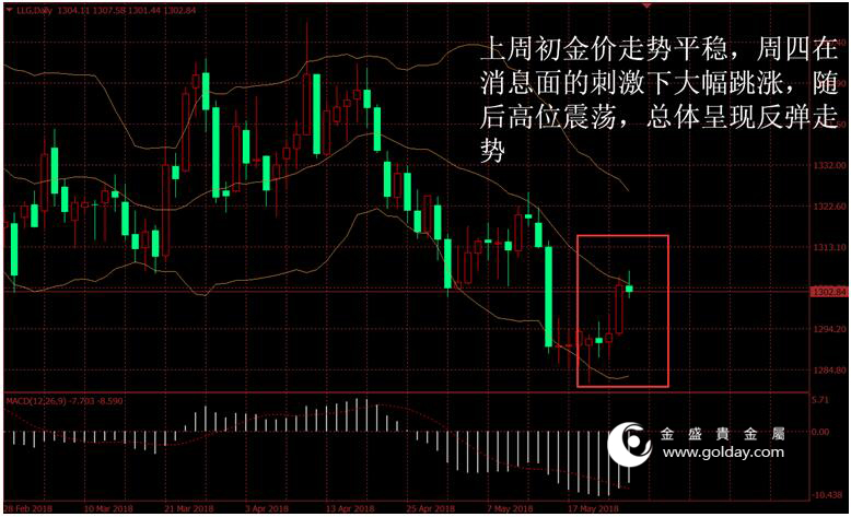 金盛盈富 上周金价走势