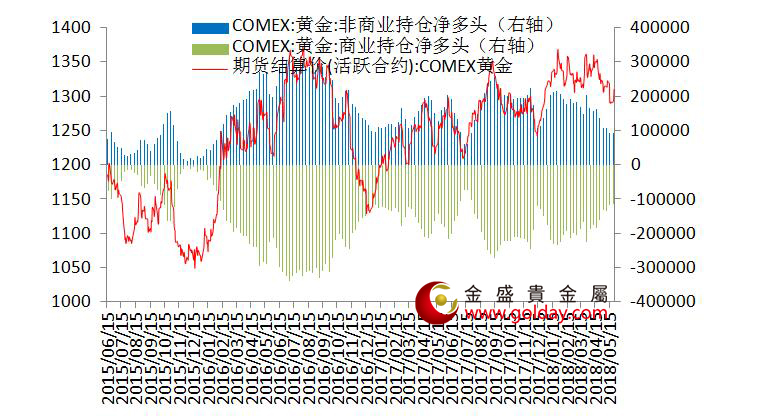 金盛盈富 纽约黄金期货持仓情况