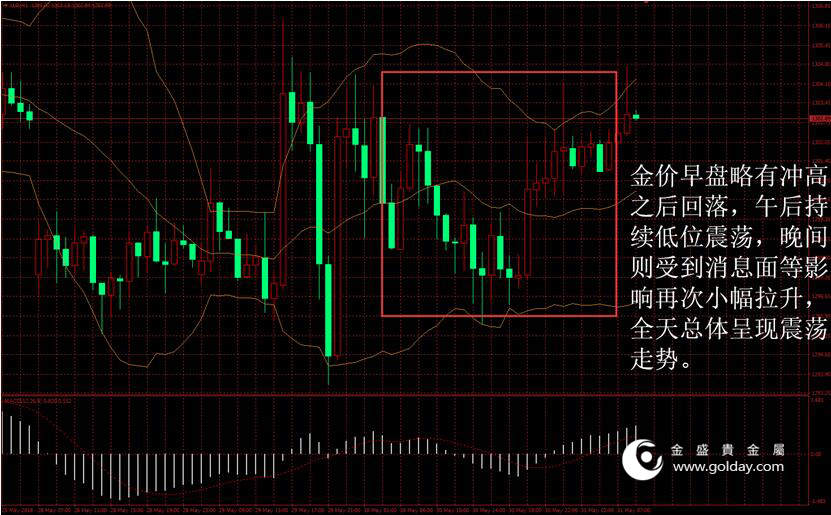 金盛盈富 黄金价格走势