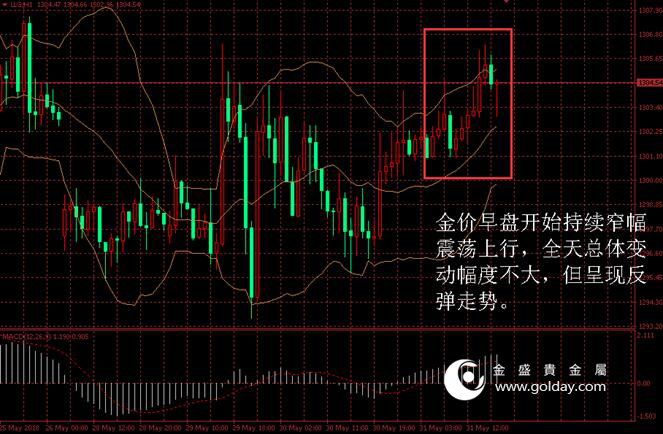 金盛盈富 金价日内走势