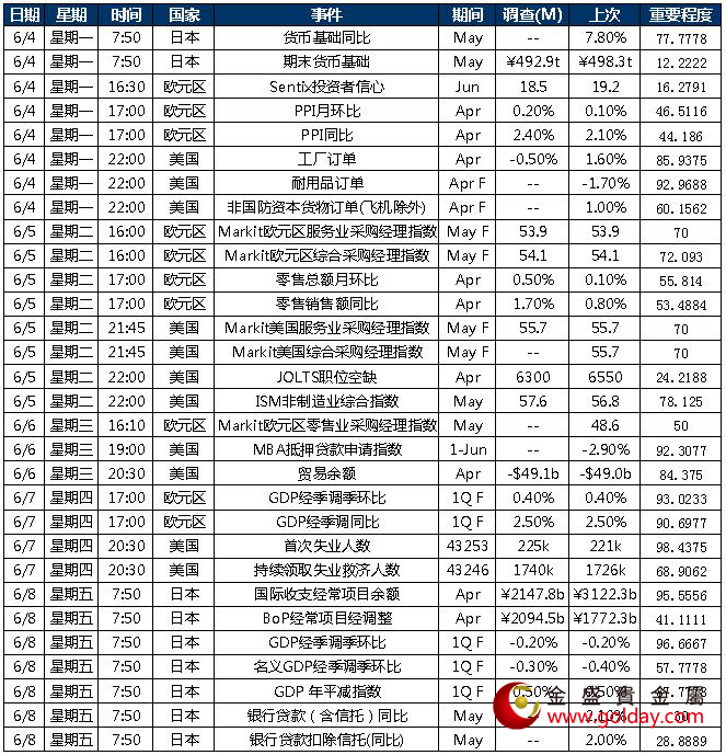 金盛盈富 本周重点关注数据